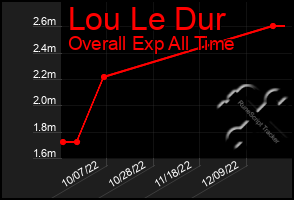Total Graph of Lou Le Dur