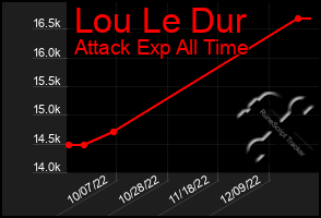 Total Graph of Lou Le Dur