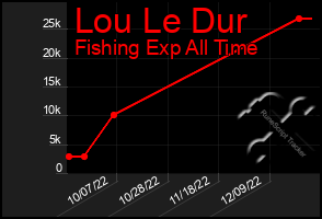 Total Graph of Lou Le Dur