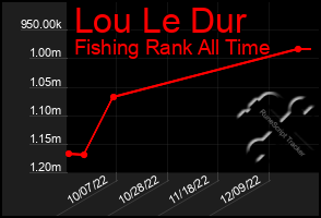 Total Graph of Lou Le Dur
