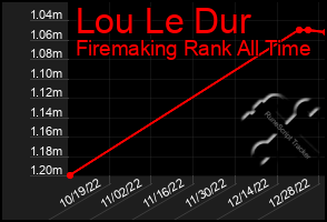 Total Graph of Lou Le Dur