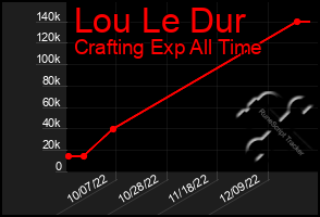 Total Graph of Lou Le Dur