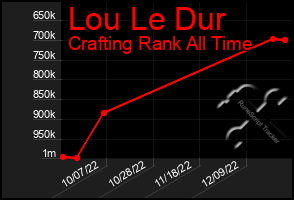 Total Graph of Lou Le Dur