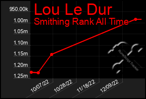 Total Graph of Lou Le Dur