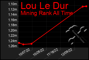Total Graph of Lou Le Dur