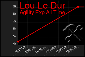 Total Graph of Lou Le Dur