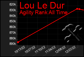 Total Graph of Lou Le Dur