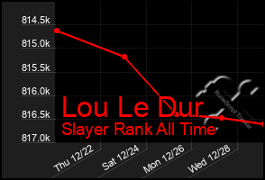 Total Graph of Lou Le Dur