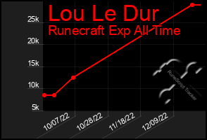 Total Graph of Lou Le Dur