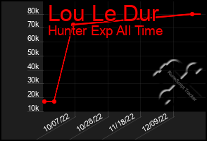 Total Graph of Lou Le Dur