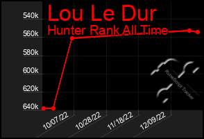 Total Graph of Lou Le Dur