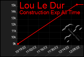 Total Graph of Lou Le Dur