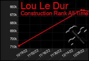 Total Graph of Lou Le Dur