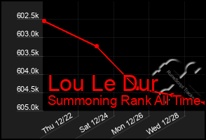 Total Graph of Lou Le Dur