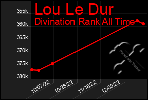 Total Graph of Lou Le Dur