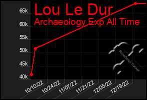 Total Graph of Lou Le Dur