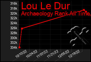 Total Graph of Lou Le Dur