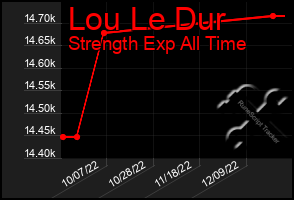 Total Graph of Lou Le Dur