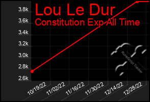Total Graph of Lou Le Dur