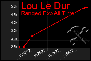 Total Graph of Lou Le Dur