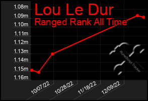 Total Graph of Lou Le Dur