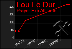 Total Graph of Lou Le Dur