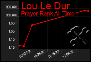 Total Graph of Lou Le Dur