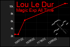 Total Graph of Lou Le Dur