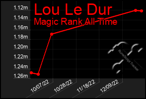 Total Graph of Lou Le Dur