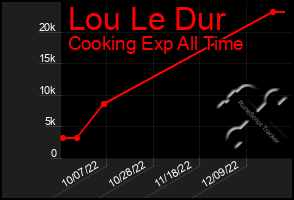 Total Graph of Lou Le Dur
