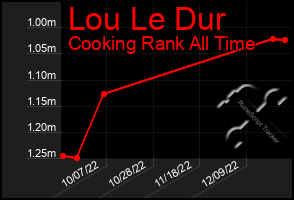 Total Graph of Lou Le Dur