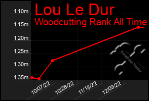 Total Graph of Lou Le Dur