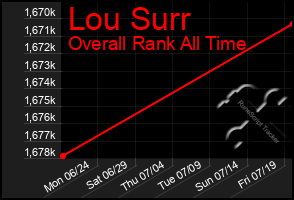 Total Graph of Lou Surr