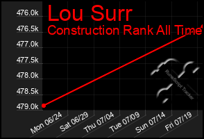 Total Graph of Lou Surr