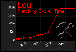 Total Graph of Lou