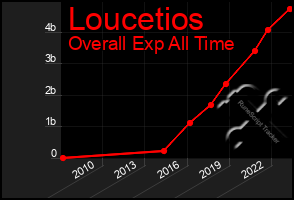 Total Graph of Loucetios