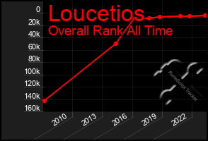 Total Graph of Loucetios