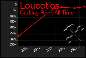 Total Graph of Loucetios