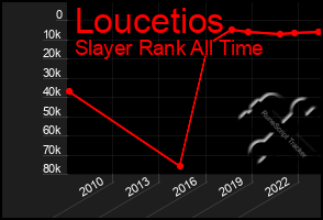 Total Graph of Loucetios