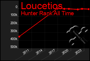 Total Graph of Loucetios