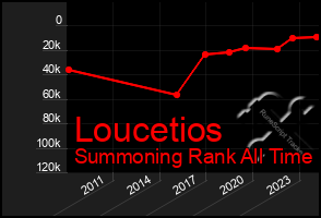 Total Graph of Loucetios