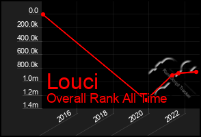 Total Graph of Louci
