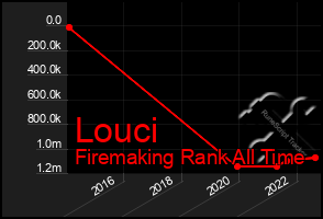Total Graph of Louci