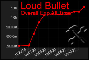 Total Graph of Loud Bullet