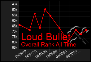 Total Graph of Loud Bullet