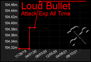 Total Graph of Loud Bullet