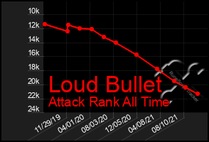 Total Graph of Loud Bullet