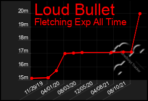 Total Graph of Loud Bullet