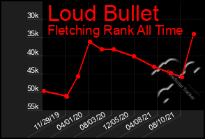 Total Graph of Loud Bullet