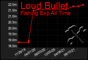 Total Graph of Loud Bullet